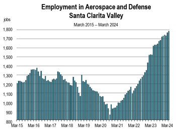 Aerospace & Defense Employment 2024