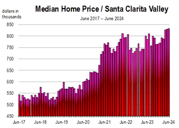 Median Home Price Q2 2024