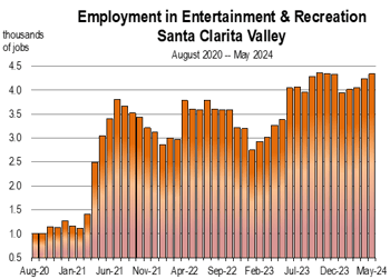 Q2 2024 Employ_Entertainment & Recreation