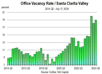 Q3 Office Market Vacancy Rate