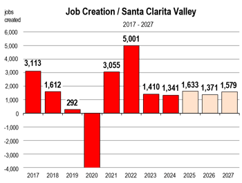 SCV Job Creation Forecast 2024