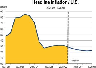 US Inflation Chart 2024