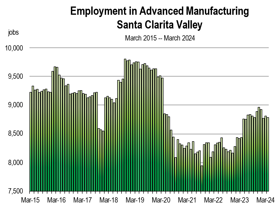 2024 Advanced Manufacturing Employment Chart