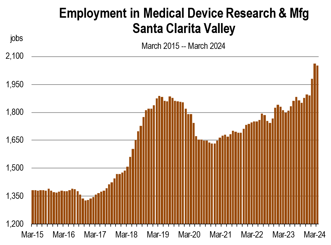 2024 Med Devices Employment Chart